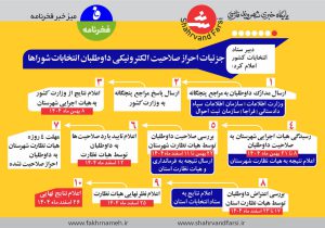 احراز صلاحیت الکترونیک داوطلبان انتخابات شورای شهر 