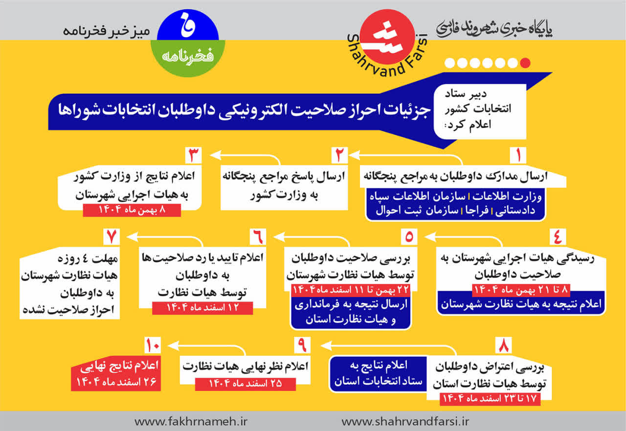 احراز صلاحیت الکترونیک داوطلبان انتخابات شورای شهر 