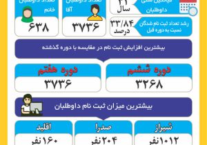 وضعیت ثبت‌نام داوطلبان هفتمین دوره انتخابات شوراها در استان فارس و شیراز