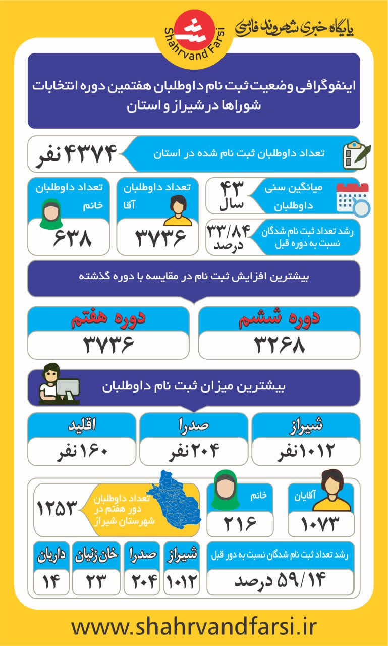 وضعیت ثبت‌نام داوطلبان هفتمین دوره انتخابات شوراها در استان فارس و شیراز