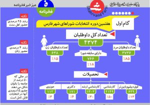 وضعیت ثبت‌نام داوطلبان هفتمین دوره انتخابات شوراها در استان فارس و شیراز