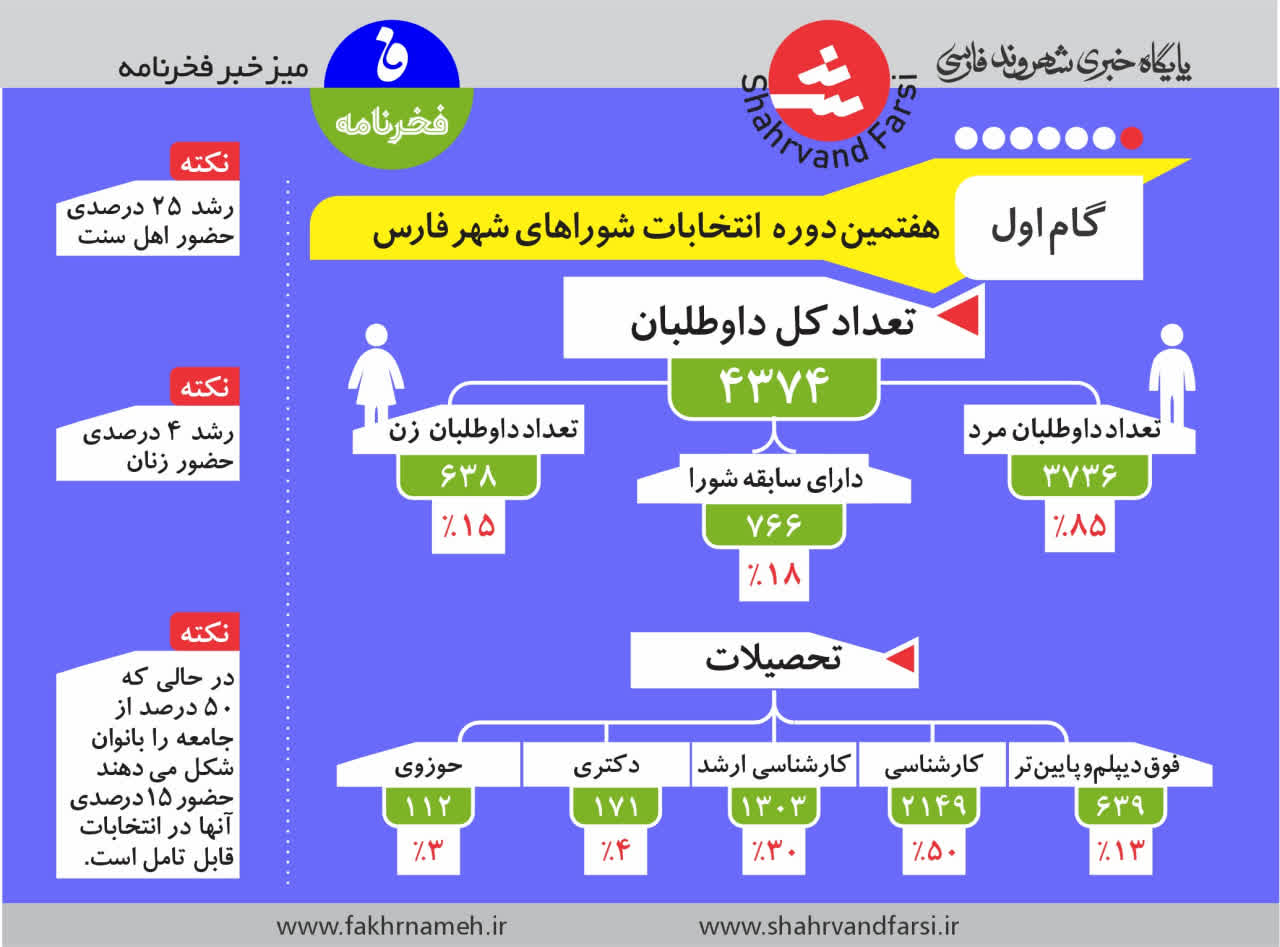 وضعیت ثبت‌نام داوطلبان هفتمین دوره انتخابات شوراها در استان فارس و شیراز