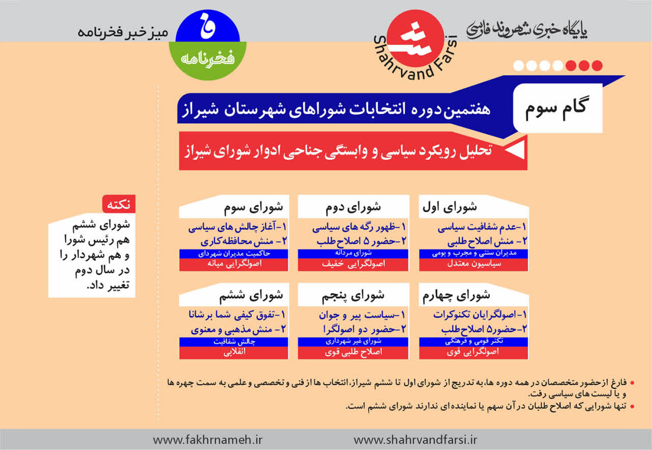 اینفوگرافی انتخابات شورای شهر شیراز