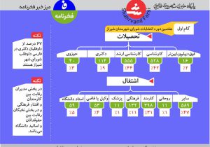 تحلیل سطح سواد و دانش اعضای شورای شهرشیراز در شش دوره