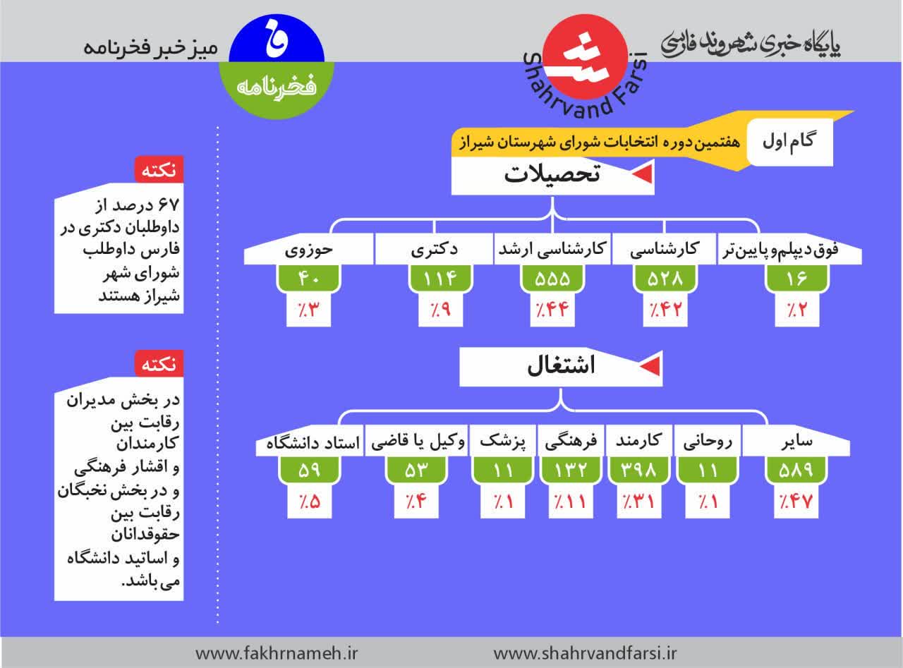 تحلیل سطح سواد و دانش اعضای شورای شهرشیراز در شش دوره