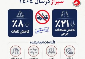کاهش ۸ درصدی تلفات و ۲۱ درصدی تصادفات جرحی در شیراز