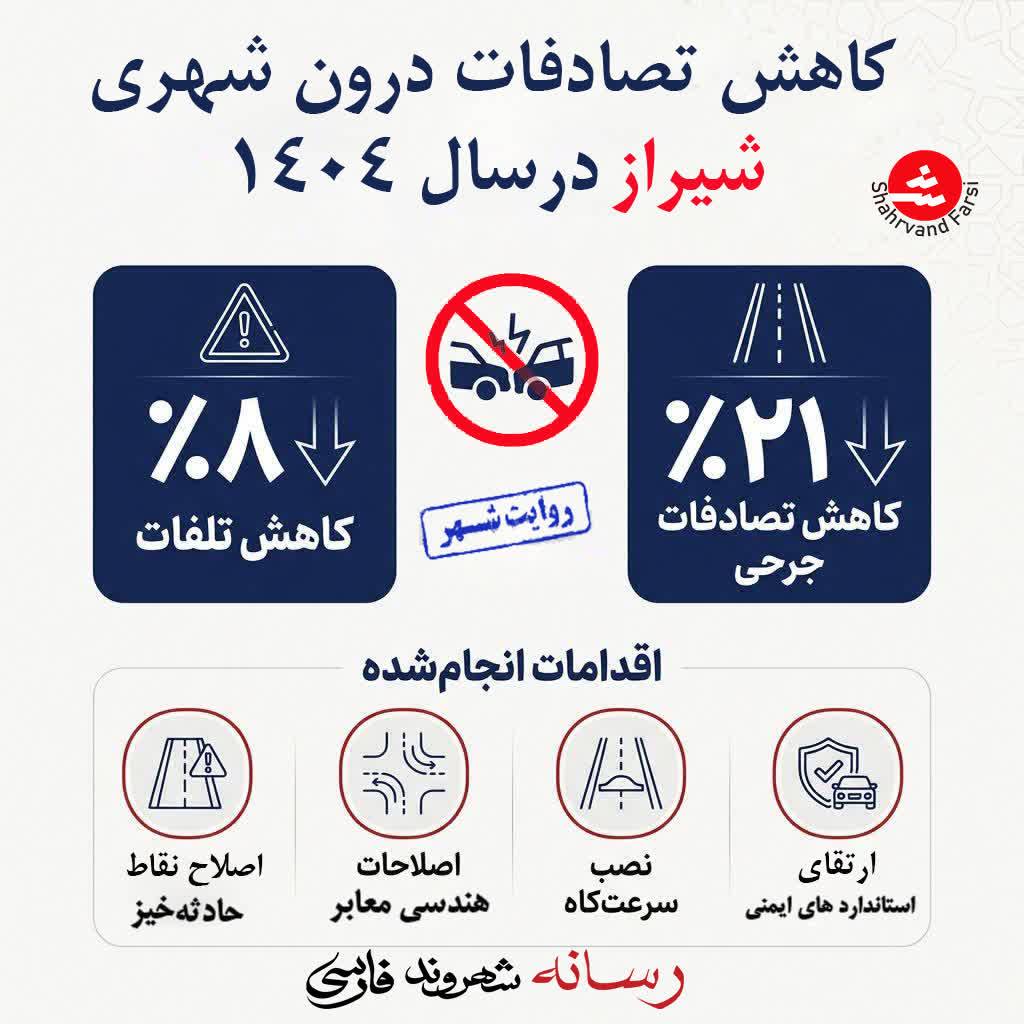 کاهش ۸ درصدی تلفات و ۲۱ درصدی تصادفات جرحی در شیراز