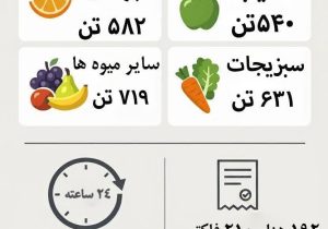 اعتماد شهروندان،سرمایه اصلی بازارچه‌های شهرداری شیراز
