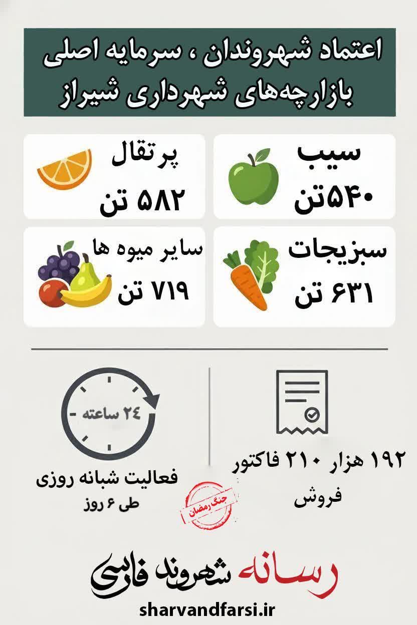 اعتماد شهروندان،سرمایه اصلی بازارچه‌های شهرداری شیراز