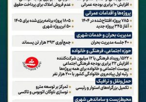 کارنامه بی‌سابقه مدیریت شهری شیراز؛ کاهش بدهی از ۵۰ به ۱۰ درصد
