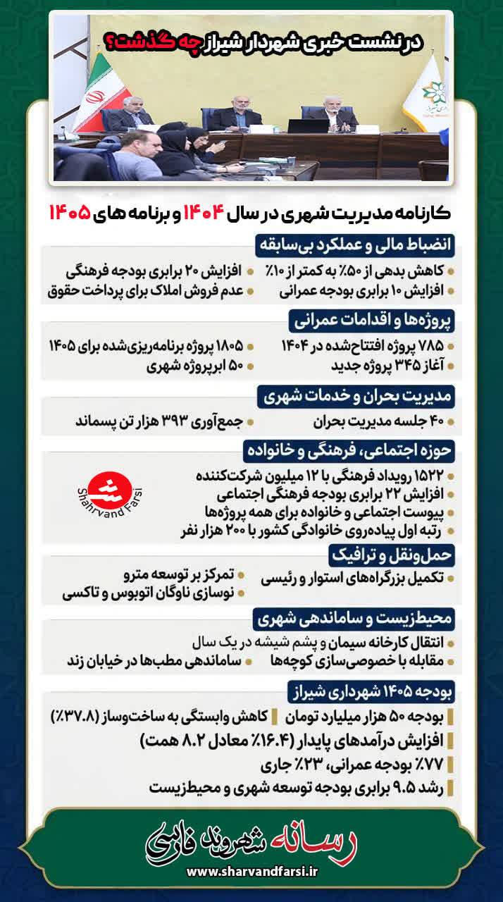 کارنامه بی‌سابقه مدیریت شهری شیراز؛ کاهش بدهی از ۵۰ به ۱۰ درصد