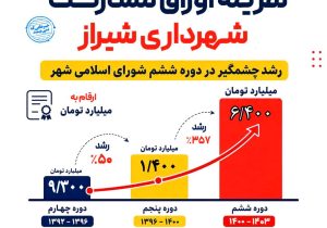 میزان اوراق مشارکت شهرداری شیراز در دوره های مختلف
